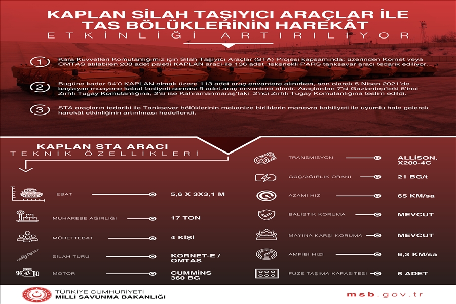Kaplan Silah Taşıyıcı Araçlar İle Tanksavar Bölüklerinin Harekât Etkinliği Artırılıyor
